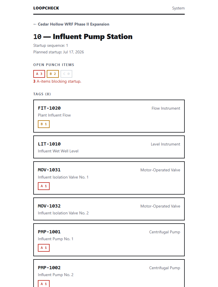 A system readiness view: Influent Pump Station with startup sequence, a planned startup date, punch counts reading A 3 and B 2, the line '3 A-items blocking startup', and equipment tag cards carrying red and amber severity chips.