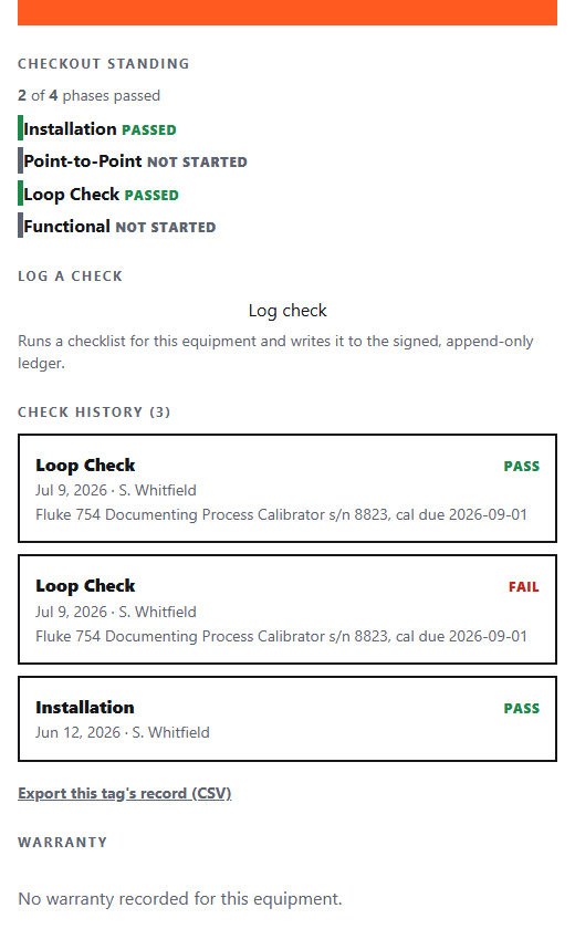 The tag page on a phone for FIT-1020: a Checkout Standing panel reading '2 of 4 phases passed' — Installation and Loop Check marked PASSED in green, Point-to-Point and Functional marked NOT STARTED in grey — then a live 'Log check' button, and a Check History list of three checks (two loop checks, one PASS and one FAIL, and an Installation PASS) each with its date, technician, and the calibrated test instrument used, above an 'Export this tag's record (CSV)' link.